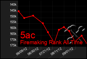 Total Graph of 5ac