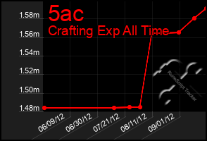 Total Graph of 5ac