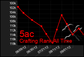 Total Graph of 5ac