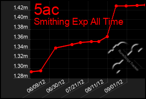 Total Graph of 5ac