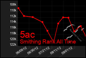 Total Graph of 5ac