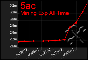 Total Graph of 5ac