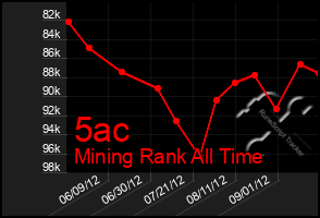 Total Graph of 5ac