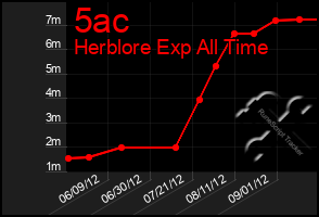 Total Graph of 5ac