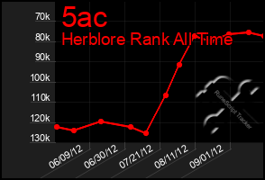 Total Graph of 5ac