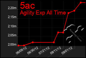 Total Graph of 5ac