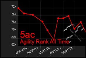 Total Graph of 5ac