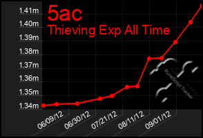 Total Graph of 5ac