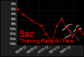 Total Graph of 5ac