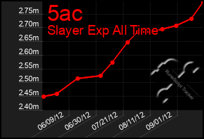 Total Graph of 5ac