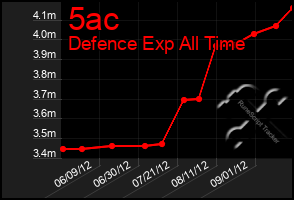 Total Graph of 5ac