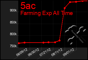 Total Graph of 5ac