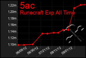 Total Graph of 5ac