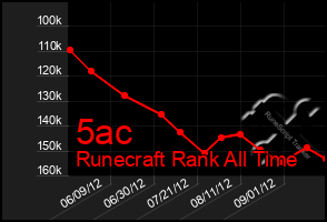 Total Graph of 5ac