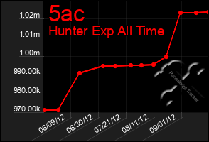 Total Graph of 5ac