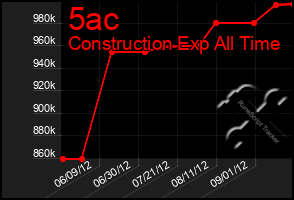Total Graph of 5ac