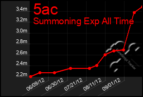 Total Graph of 5ac