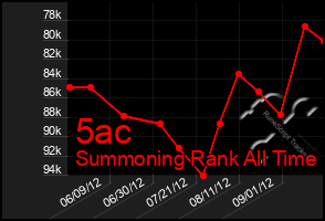Total Graph of 5ac