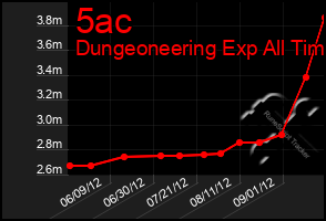 Total Graph of 5ac