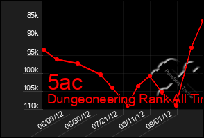 Total Graph of 5ac