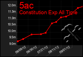 Total Graph of 5ac