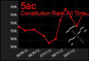 Total Graph of 5ac