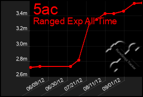 Total Graph of 5ac