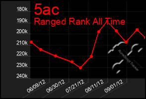Total Graph of 5ac