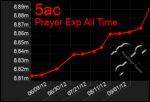 Total Graph of 5ac