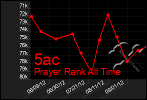 Total Graph of 5ac