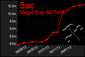 Total Graph of 5ac