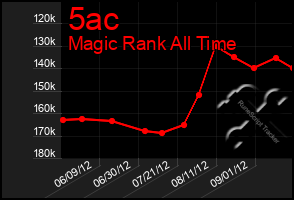 Total Graph of 5ac