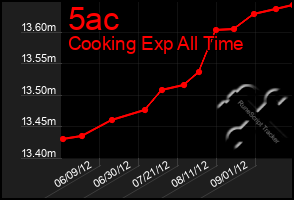 Total Graph of 5ac