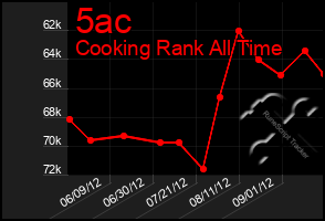 Total Graph of 5ac