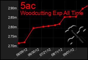 Total Graph of 5ac