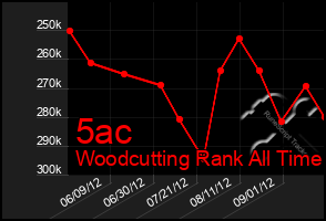 Total Graph of 5ac