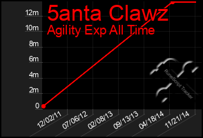 Total Graph of 5anta Clawz