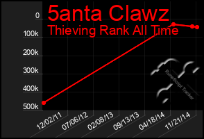 Total Graph of 5anta Clawz