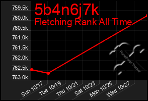 Total Graph of 5b4n6j7k