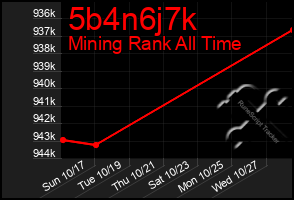 Total Graph of 5b4n6j7k