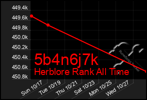 Total Graph of 5b4n6j7k