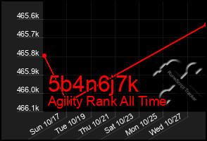 Total Graph of 5b4n6j7k