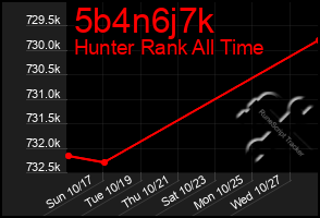 Total Graph of 5b4n6j7k