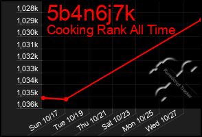 Total Graph of 5b4n6j7k