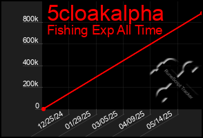 Total Graph of 5cloakalpha