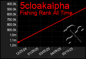 Total Graph of 5cloakalpha