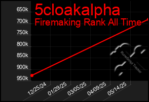 Total Graph of 5cloakalpha