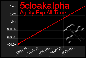 Total Graph of 5cloakalpha