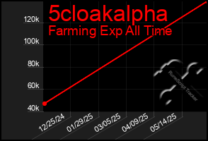 Total Graph of 5cloakalpha
