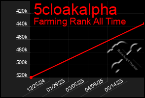 Total Graph of 5cloakalpha